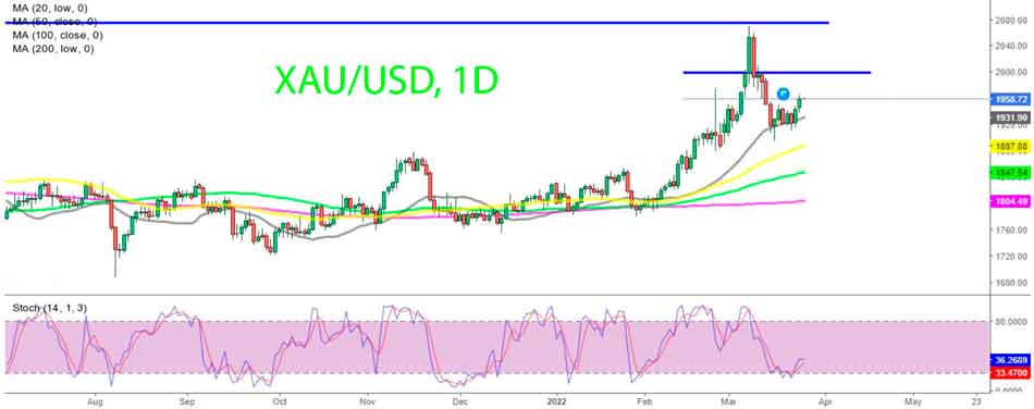 XAU/USD