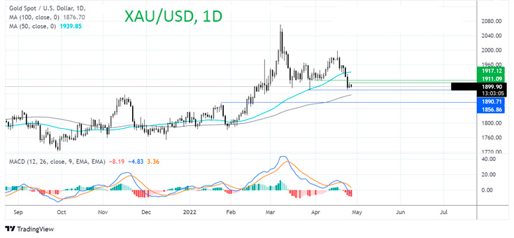 Что дальше с ценой на золото?