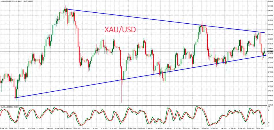 ценовое действие на XAUUSD падает