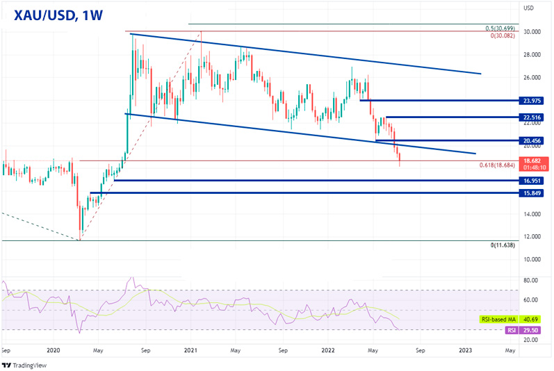 Золото XAGUSD недельный график