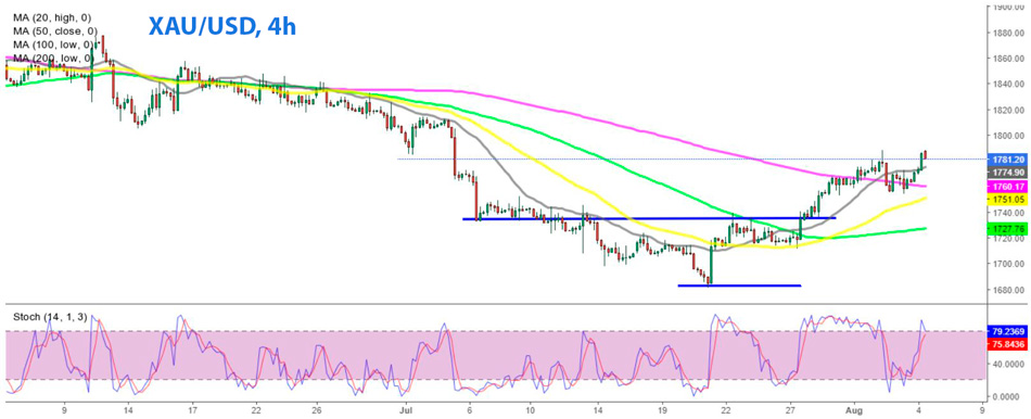 Золото XAU/USD 4-часовой график