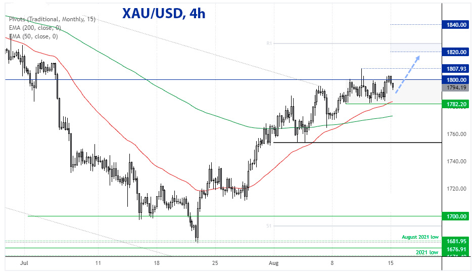 Золото XAU/USD 4-часовой график