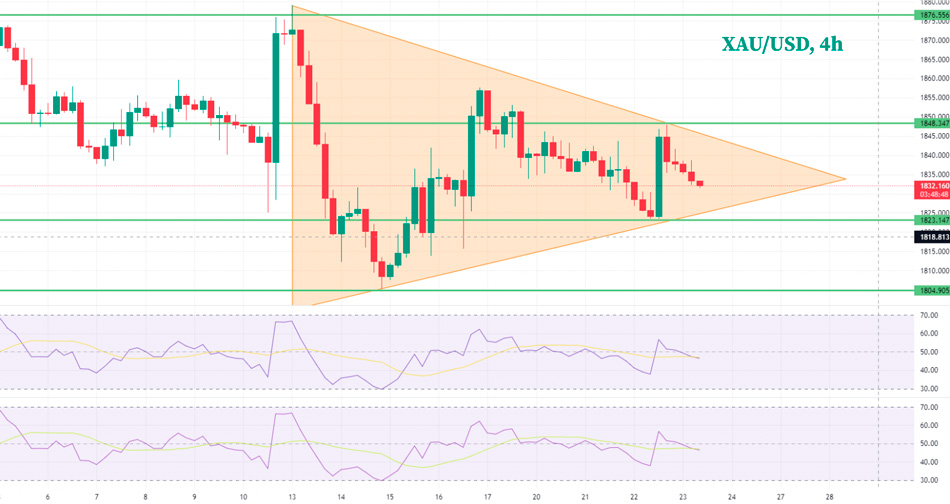 4-часовой график Золота