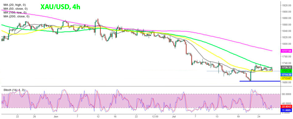 Золото XAU/USD 4-часовой график