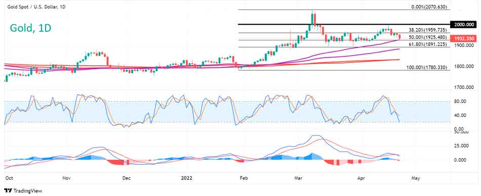 Дневной график Золота