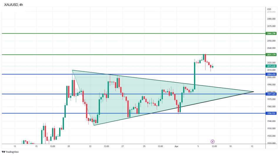 Технический анализ Золота