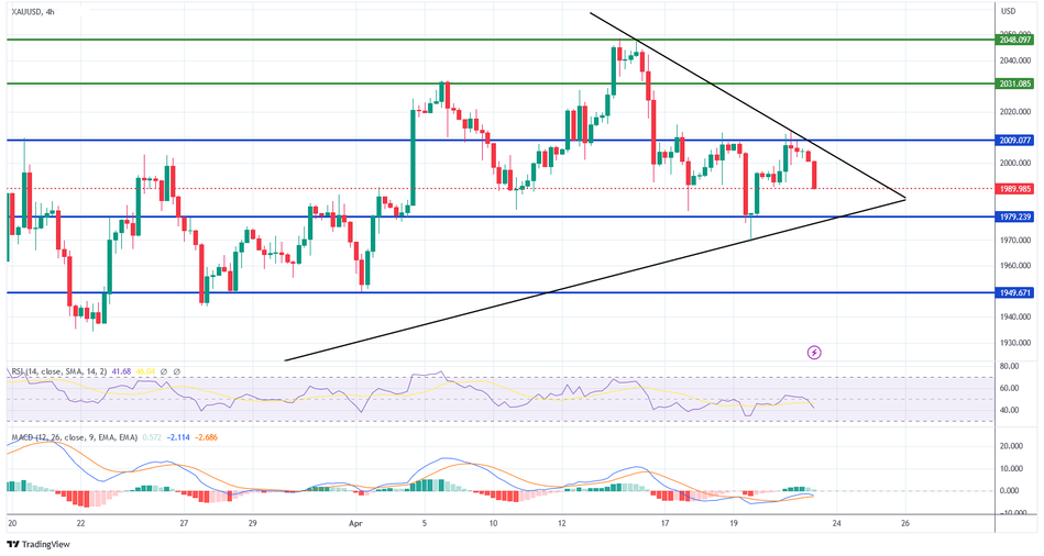 Технический анализ и прогноз по золоту