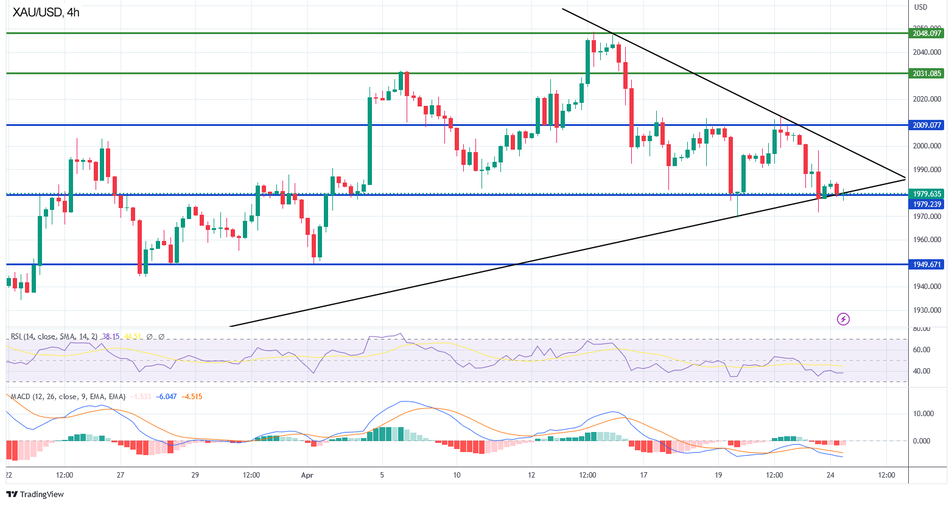 Технический анализ и сигналы по золоту