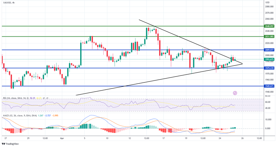 Технический анализ цен на золото