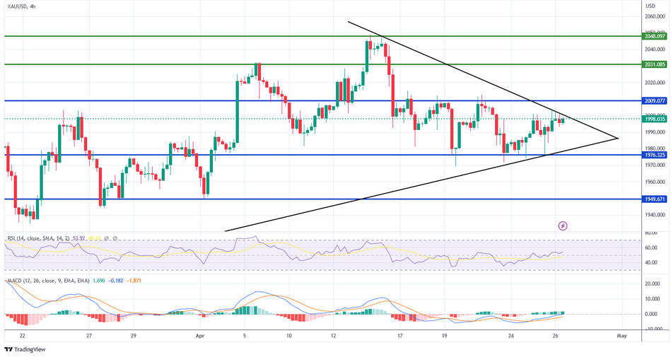 Золото пытается преодолеть уровень $2000