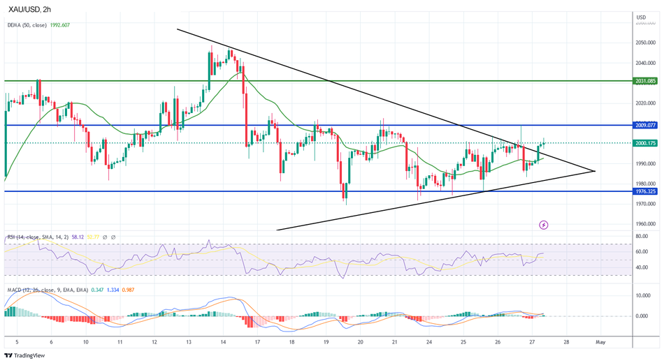 Технический анализ по золоту