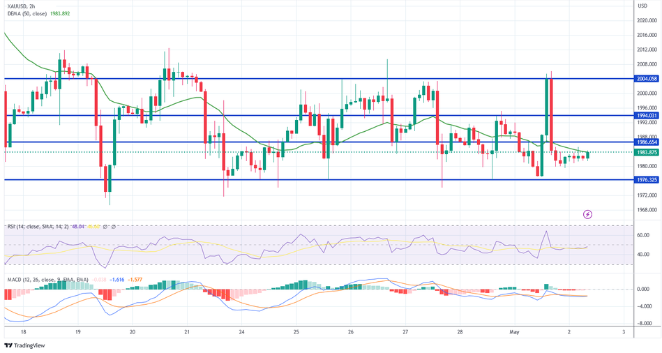 Технический анализ золота
