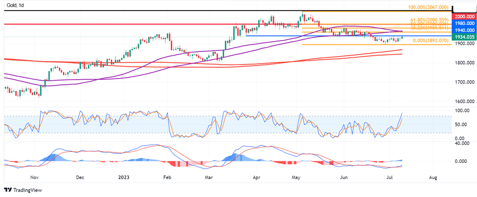 График Золота