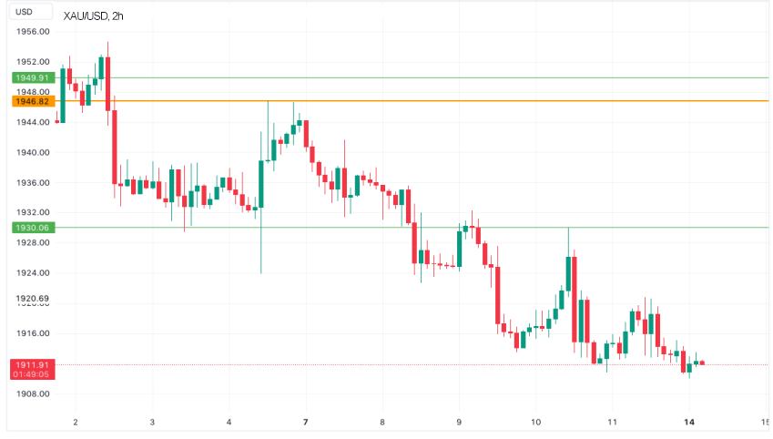 XAU/USD сталкивается с сопротивлением вблизи многонедельного минимума