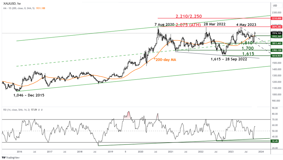 Среднесрочные и основные тренды спотового золота (XAU/USD) по состоянию на 23 октября 2023 г.