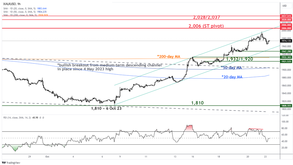 Краткосрочный тренд спот золота (XAU/USD) по состоянию на 23 октября 2023 г.