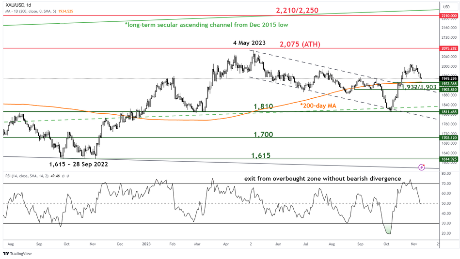 Среднесрочный тренд спотового золота (XAU/USD) по состоянию на 9 ноября 2023 г.