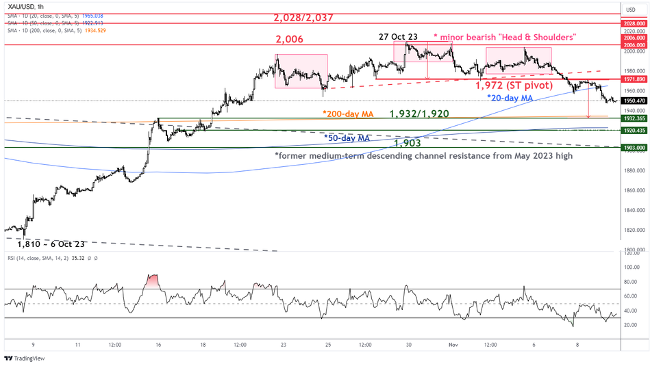 Краткосрочный тренд Spot Gold (XAU/USD) по состоянию на 9 ноября 2023 года