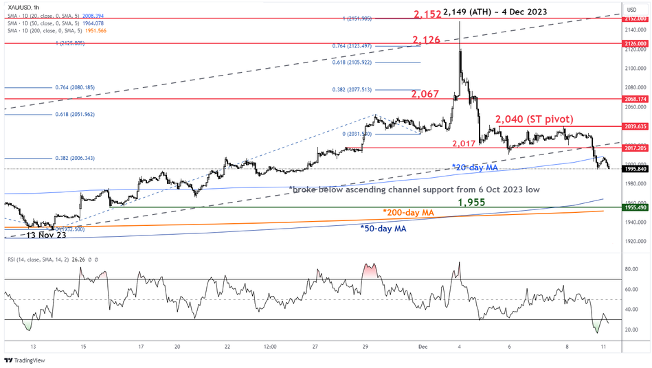 Рис 3: краткосрочный тренд спот золота (XAU/USD) по состоянию на 11 декабря 2023 года