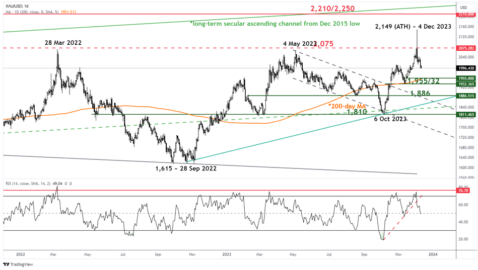 Рис. 2: среднесрочный тренд спот золота (XAU/USD) на 11 декабря 2023 года