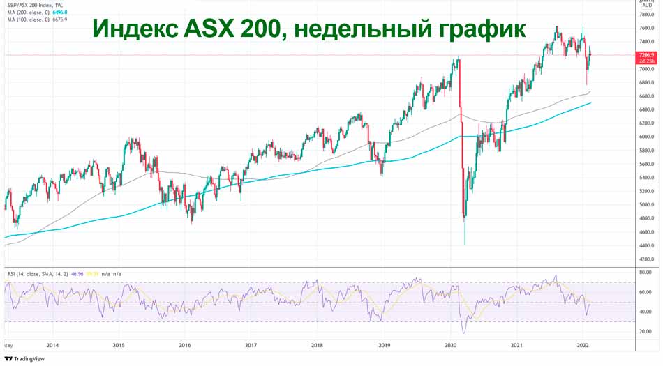 ASX200 завершил трехволновую коррекцию с максимума 7632