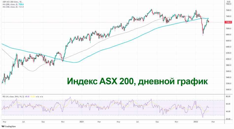 Рост ASX 200 от минимума 6758 является корректирующей волной