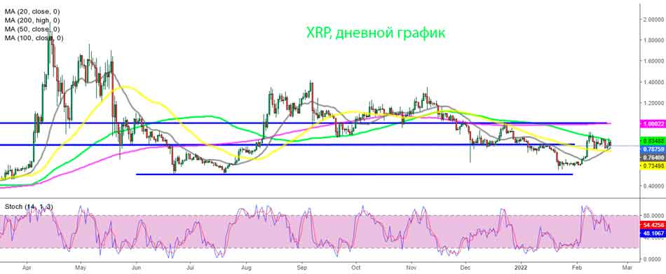 XRP - 50 SMA выступает в качестве поддержки на этом таймфрейме 