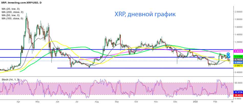 Дневной график Ripple – cохранится ли 50 SMA для XRP?