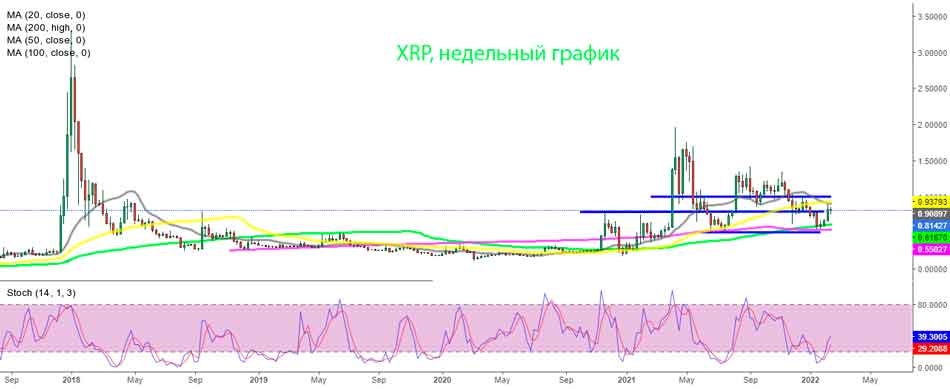 XRP- 100 SMA удерживается в качестве поддержки внизу, 50 SMA действует как сопротивление вверху 