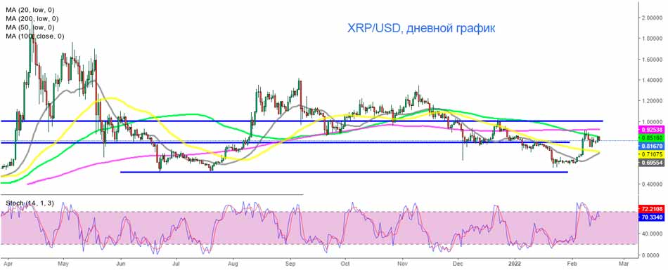 200 SMA остановили рост XRP 