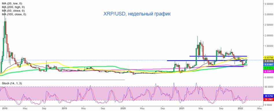 50-недельная SMA теперь превратилась в сопротивление 