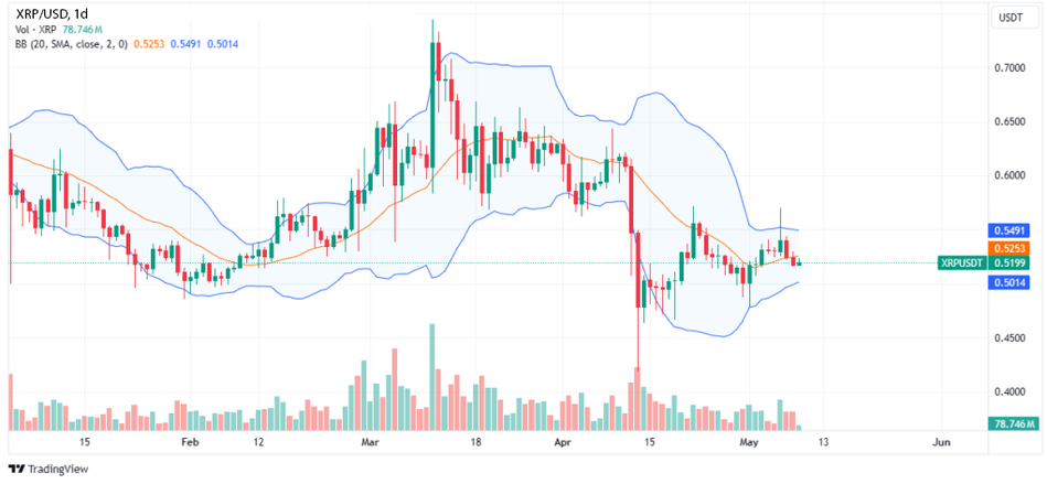 Дневной график XRP