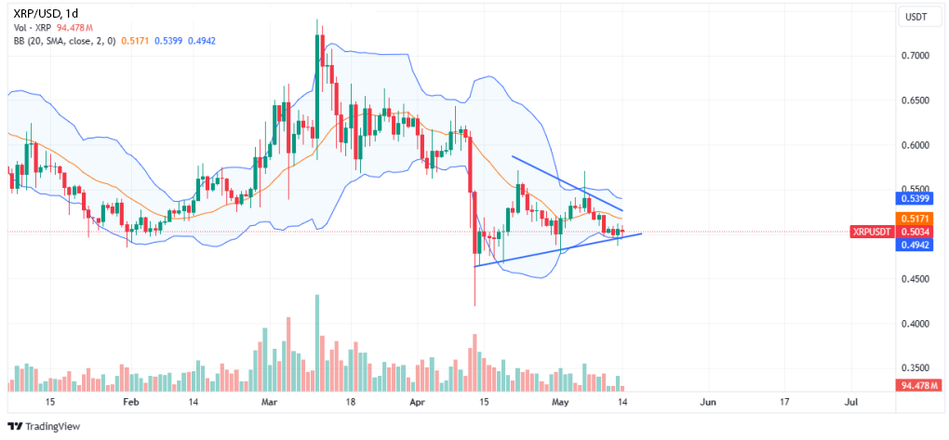 Дневной график XRP