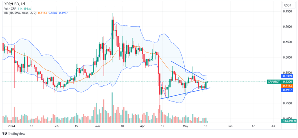 Дневной график XRP