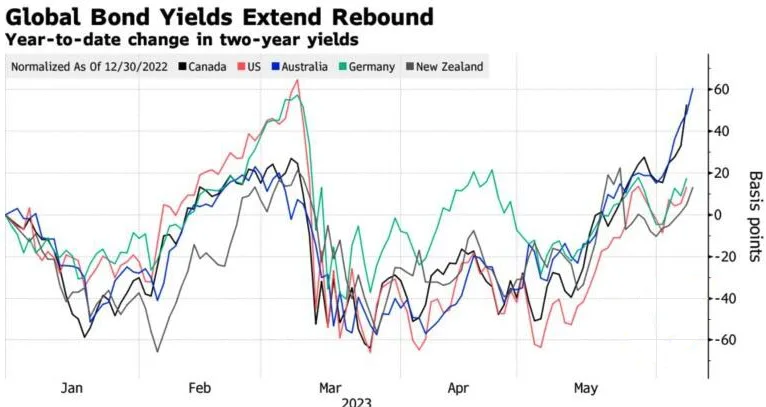 Dynamics of bond yields.