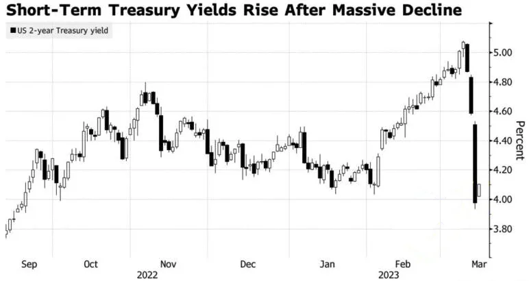 US Treasury yield dynamics