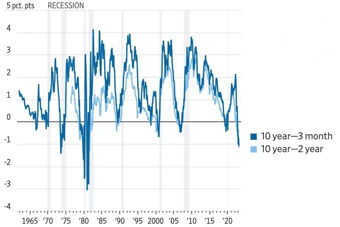 US Yield Curve Dynamics