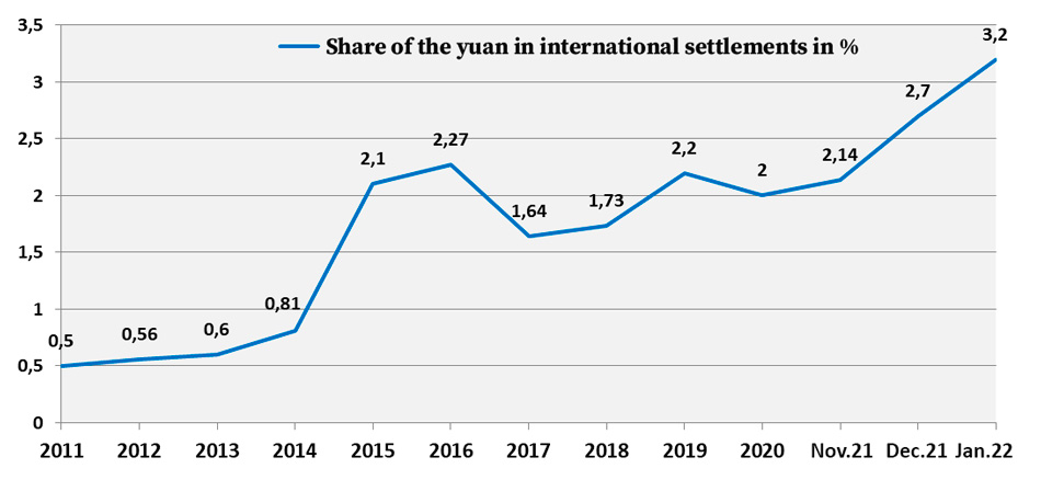 Change in the share of the yuan in international settlements in %