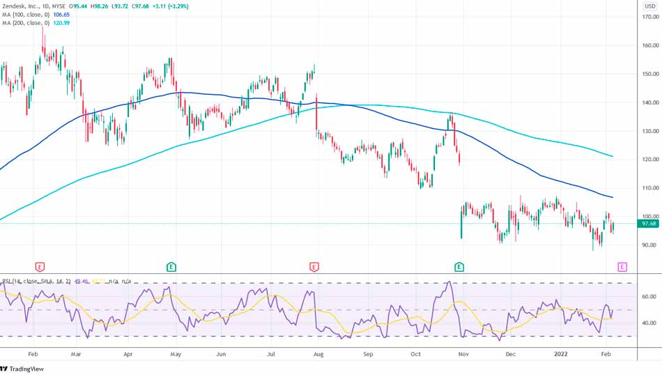 Zendesk: an attractive investment opportunity 