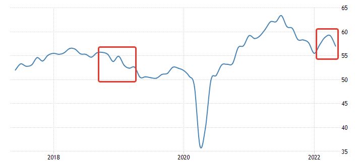 The index of business activity in the manufacturing sector PMI USA