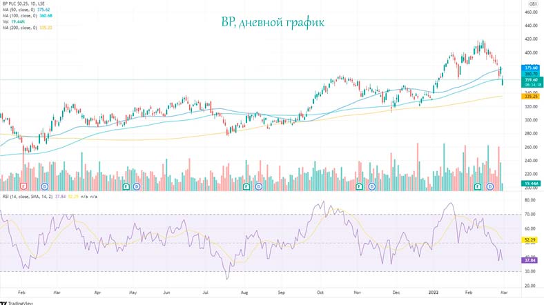 Где дальше будет цена акций BP?