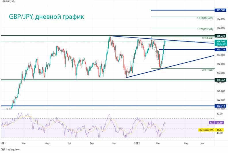 Анализ и прогноз курса GBP/JPY