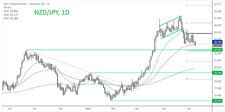 Дневной график NZDJPY